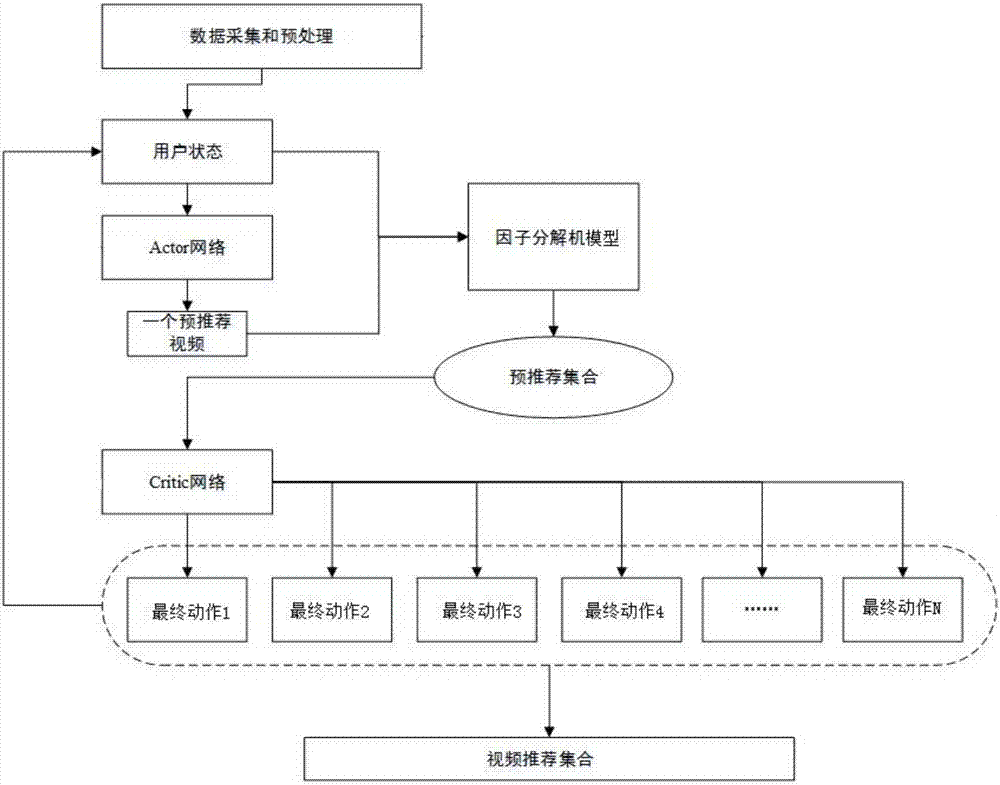 Video recommendation method and system