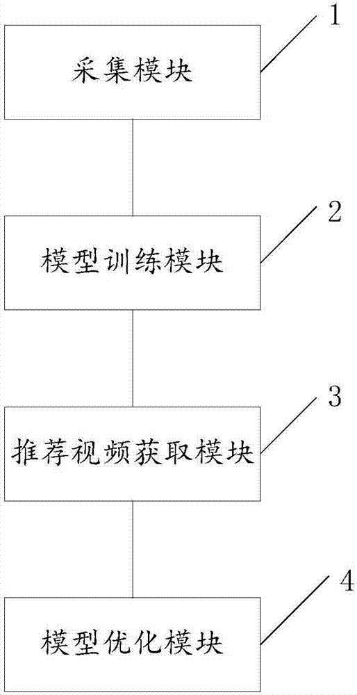 Video recommendation method and system