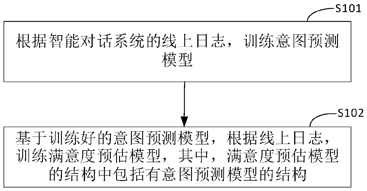 Satisfaction prediction model training method and device, electronic equipment and storage medium