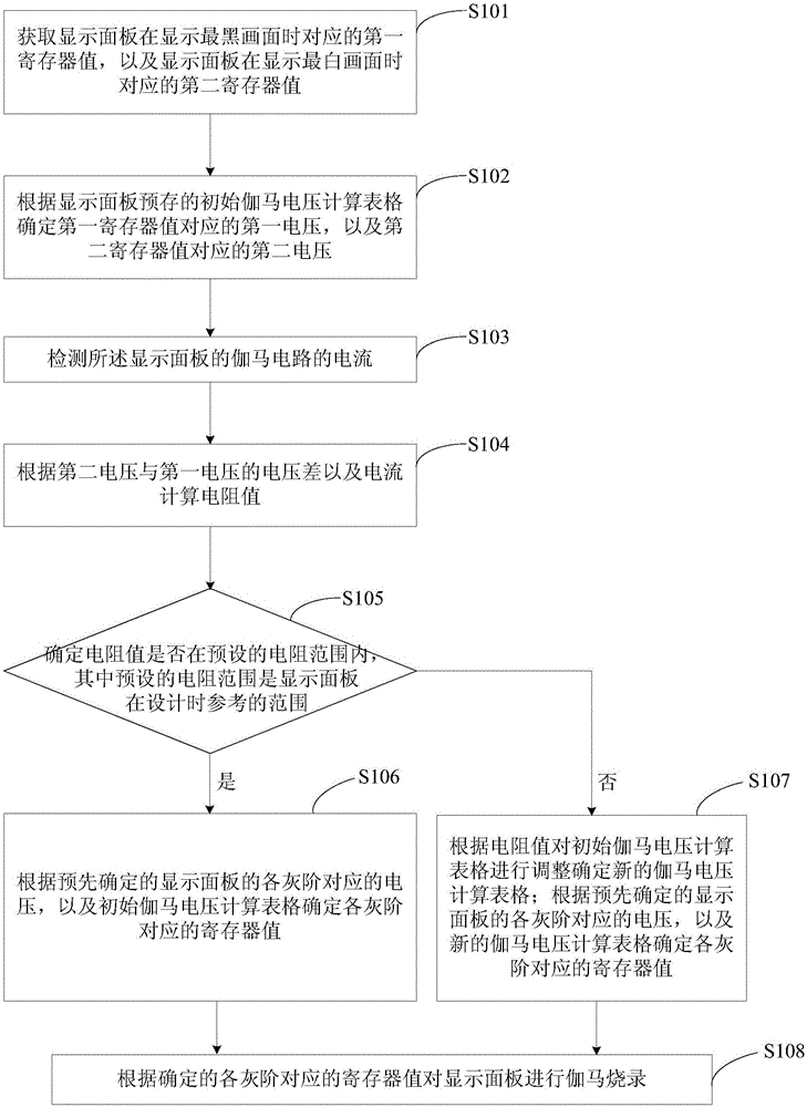 Gamma debugging method and apparatus of display panel