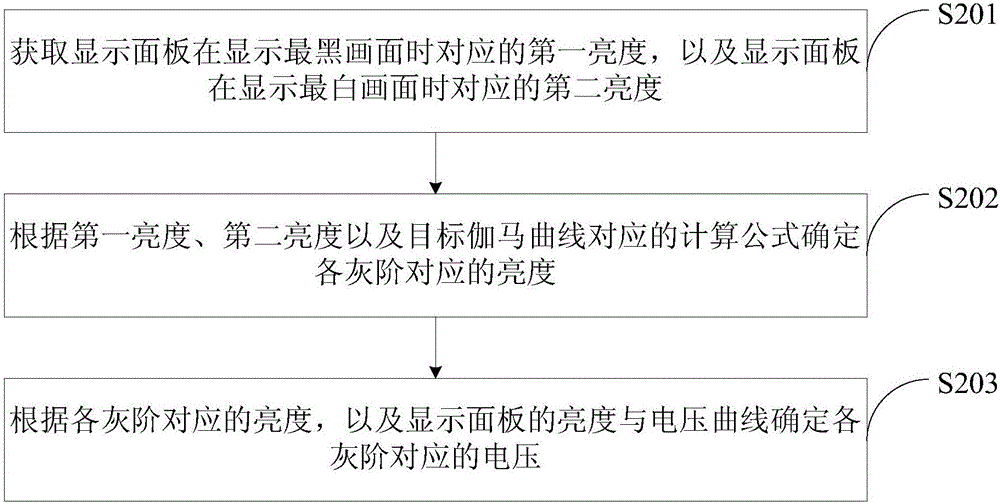 Gamma debugging method and apparatus of display panel