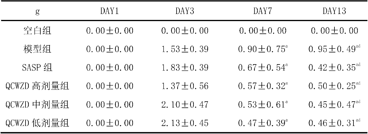 A traditional Chinese medicine composition for treating ulcerative colitis and its preparation method