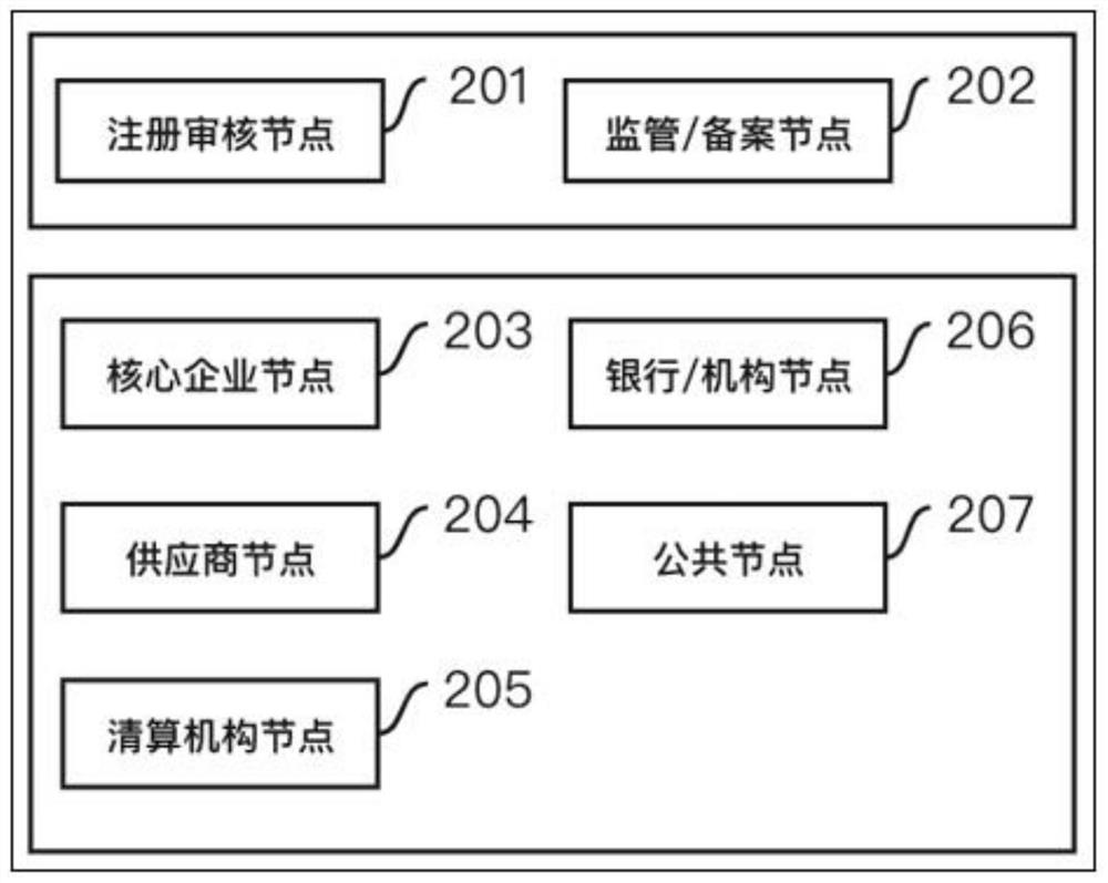 Blockchain and decentralized identity-based account receivable system and management method