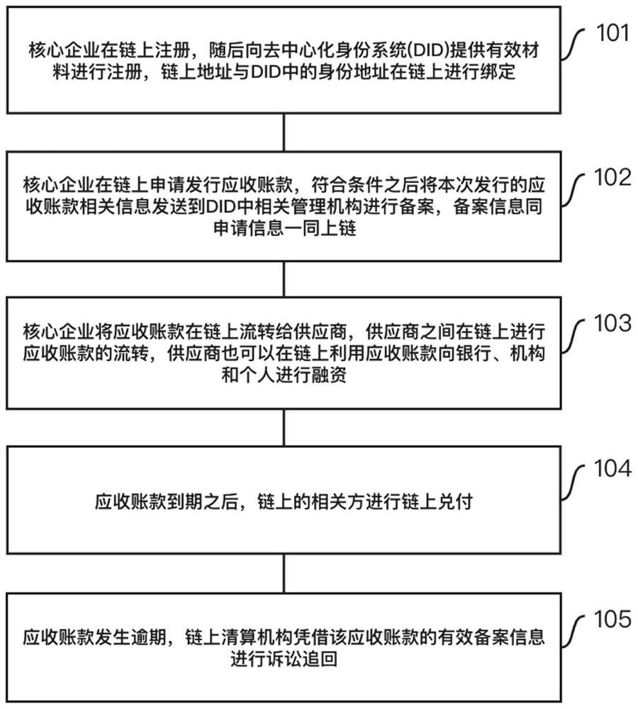 Blockchain and decentralized identity-based account receivable system and management method