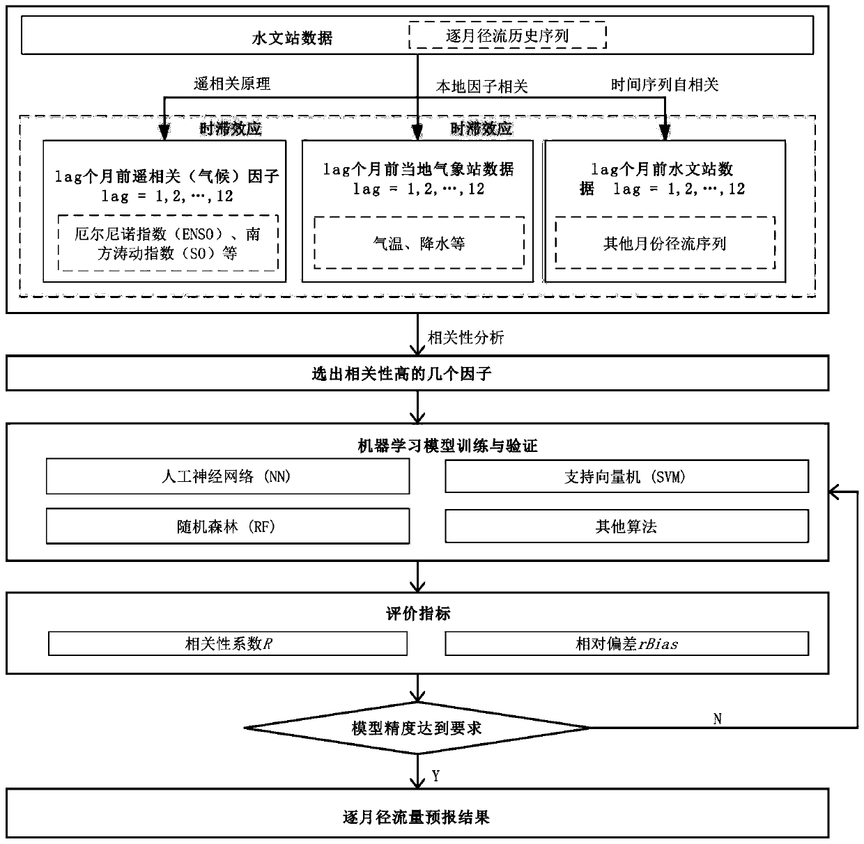 Medium-and-long-term runoff ensemble forecasting method