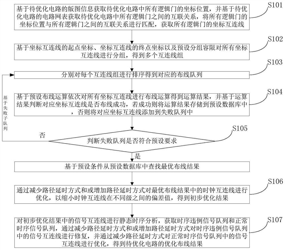 Wiring optimization method and device of superconducting integrated circuit, storage medium and terminal