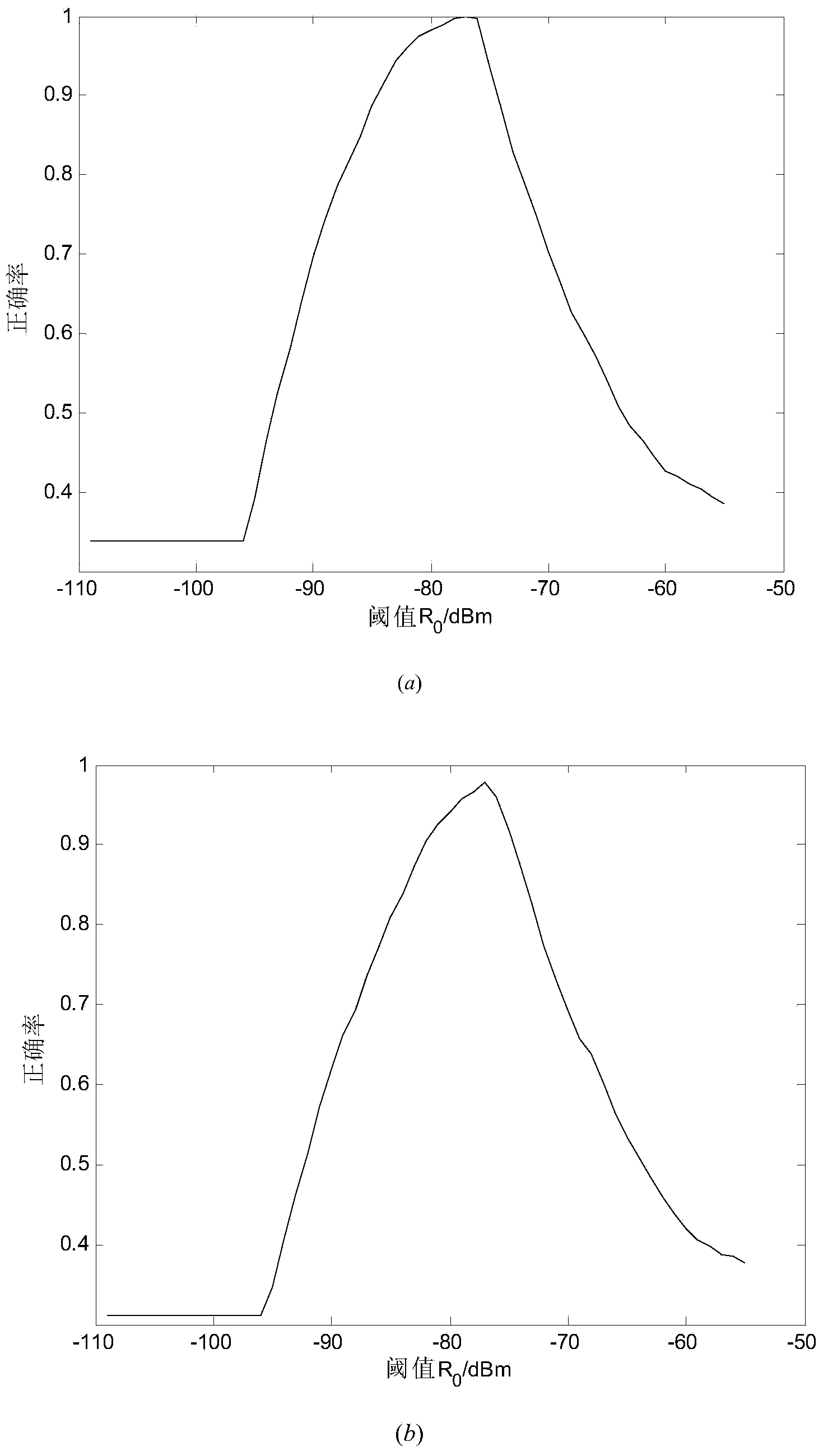 Floor distinguishing method based on RSSI difference between floors