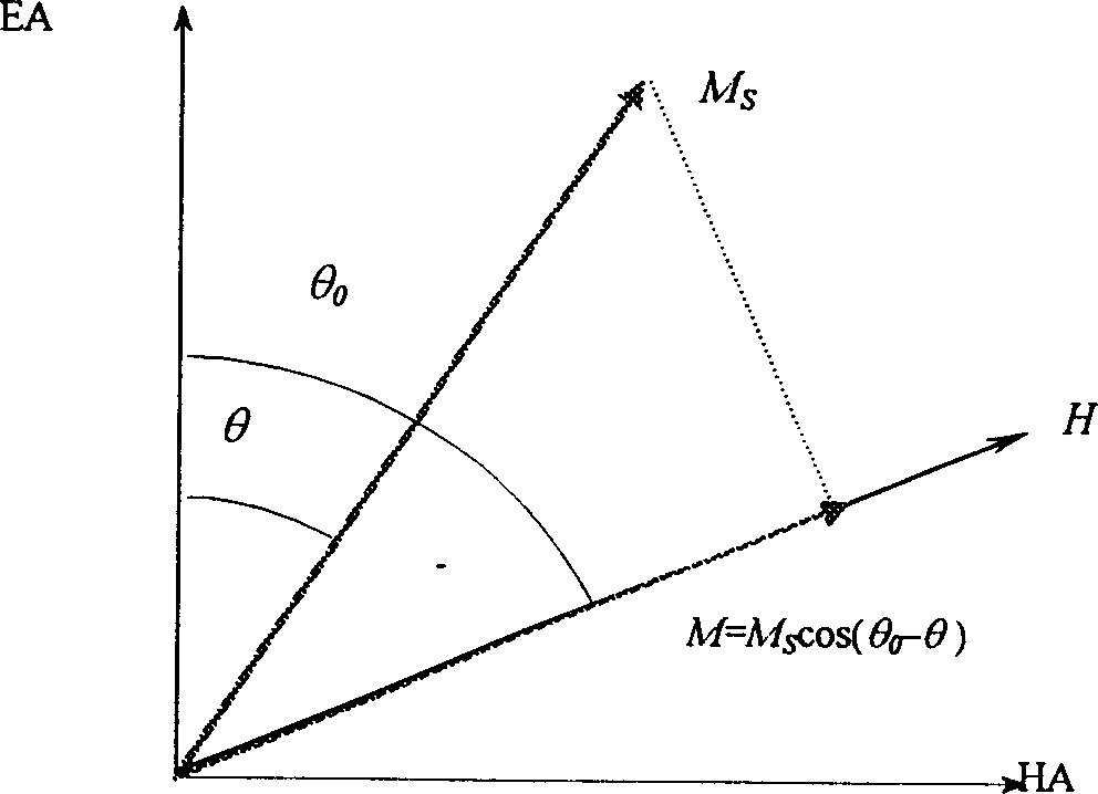 In-plane mono-axial anisotropy test method for magnetic film material