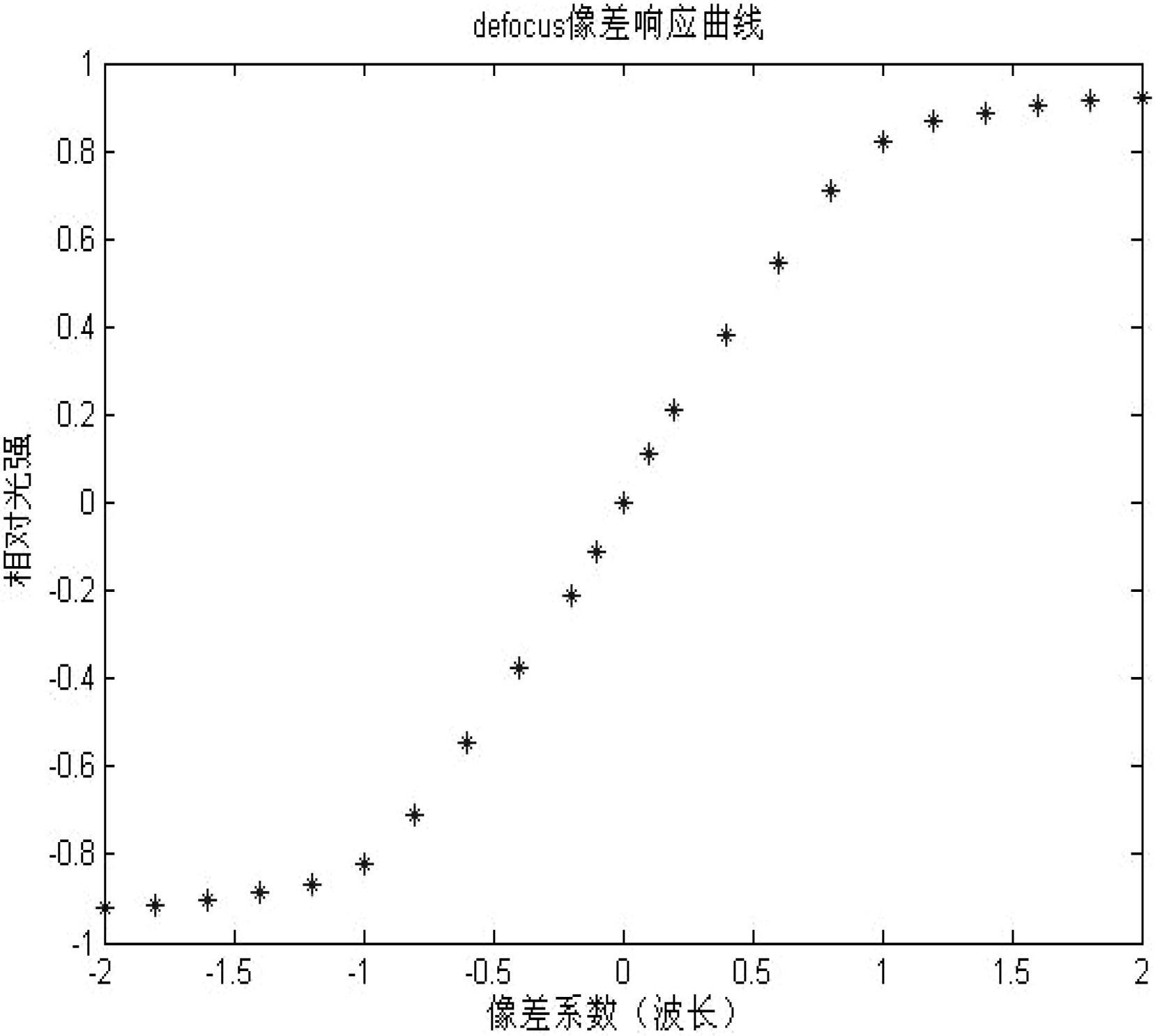 Wave front aberration detection method and detection device