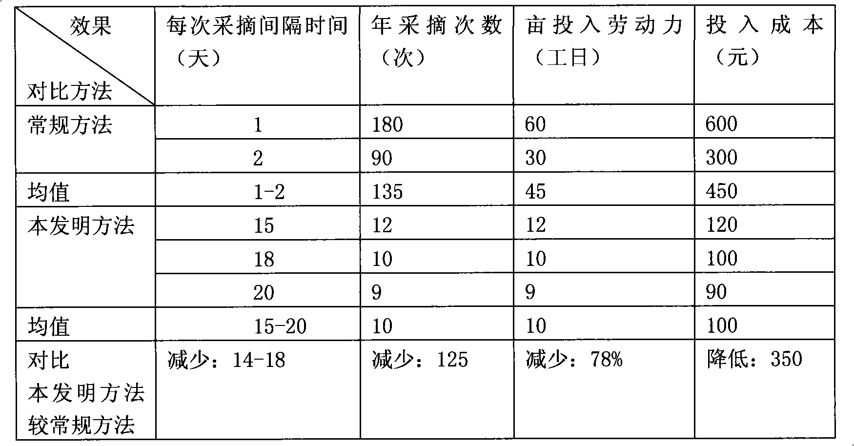 Jatopha curcas fruit picking up method