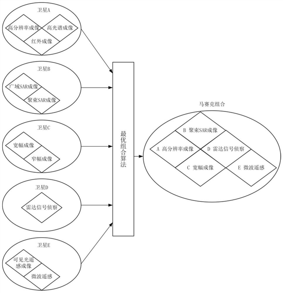 Distributed reconfigurable satellite system organization method based on mosaic splicing