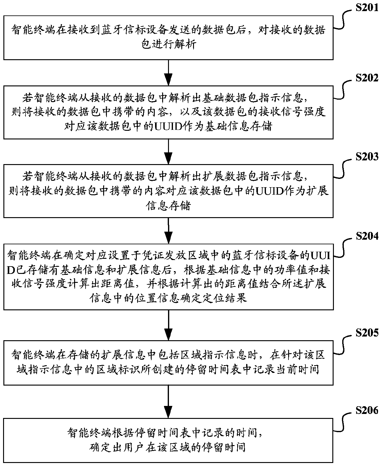 Bluetooth beacon device based system and method for detecting stay time of user in area