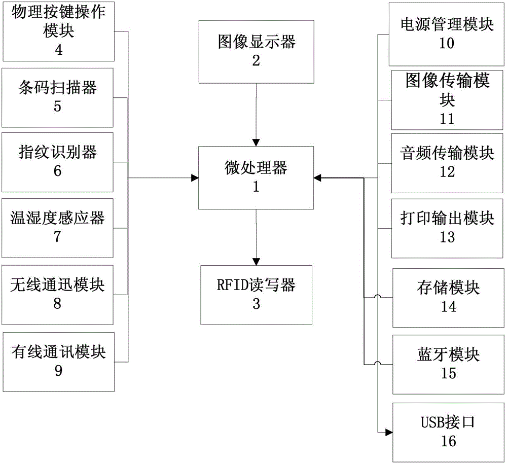 Food safety information acquisition terminal based on RFID