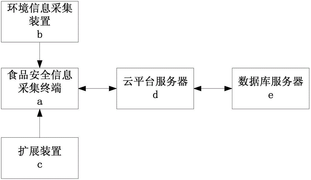 Food safety information acquisition terminal based on RFID