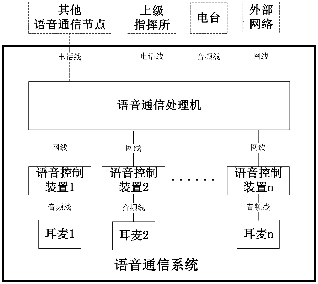 Voice communication system for ground command node and utilization method thereof