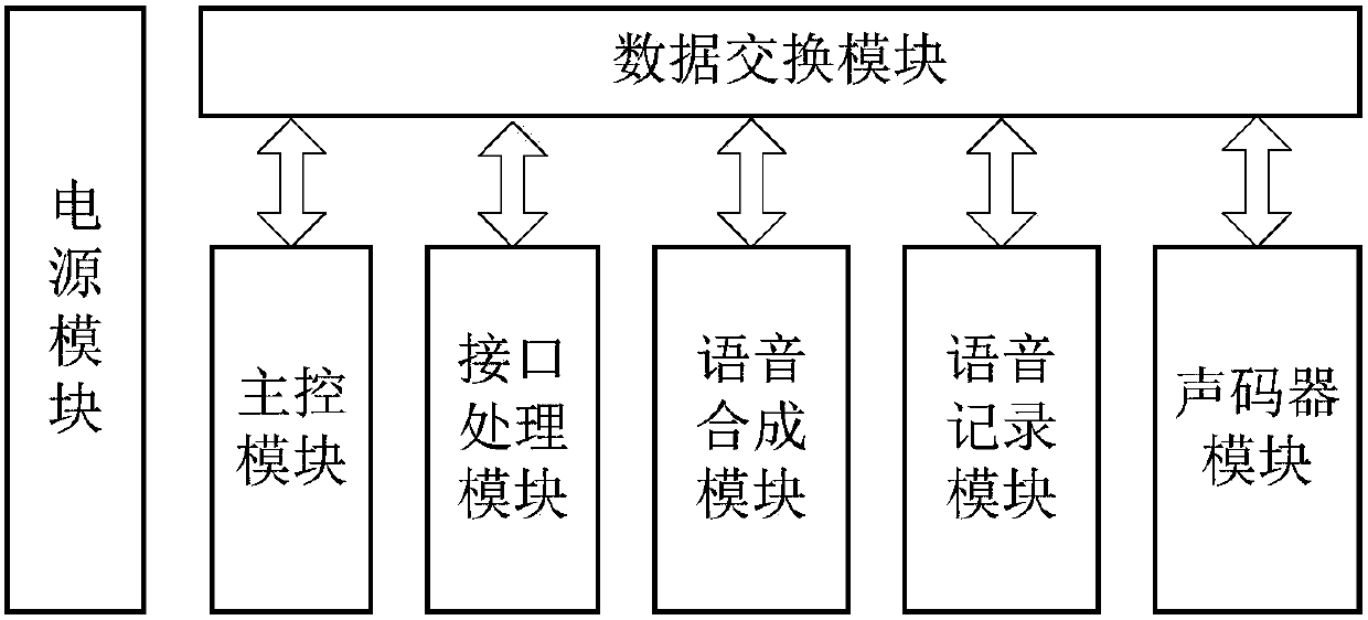 Voice communication system for ground command node and utilization method thereof