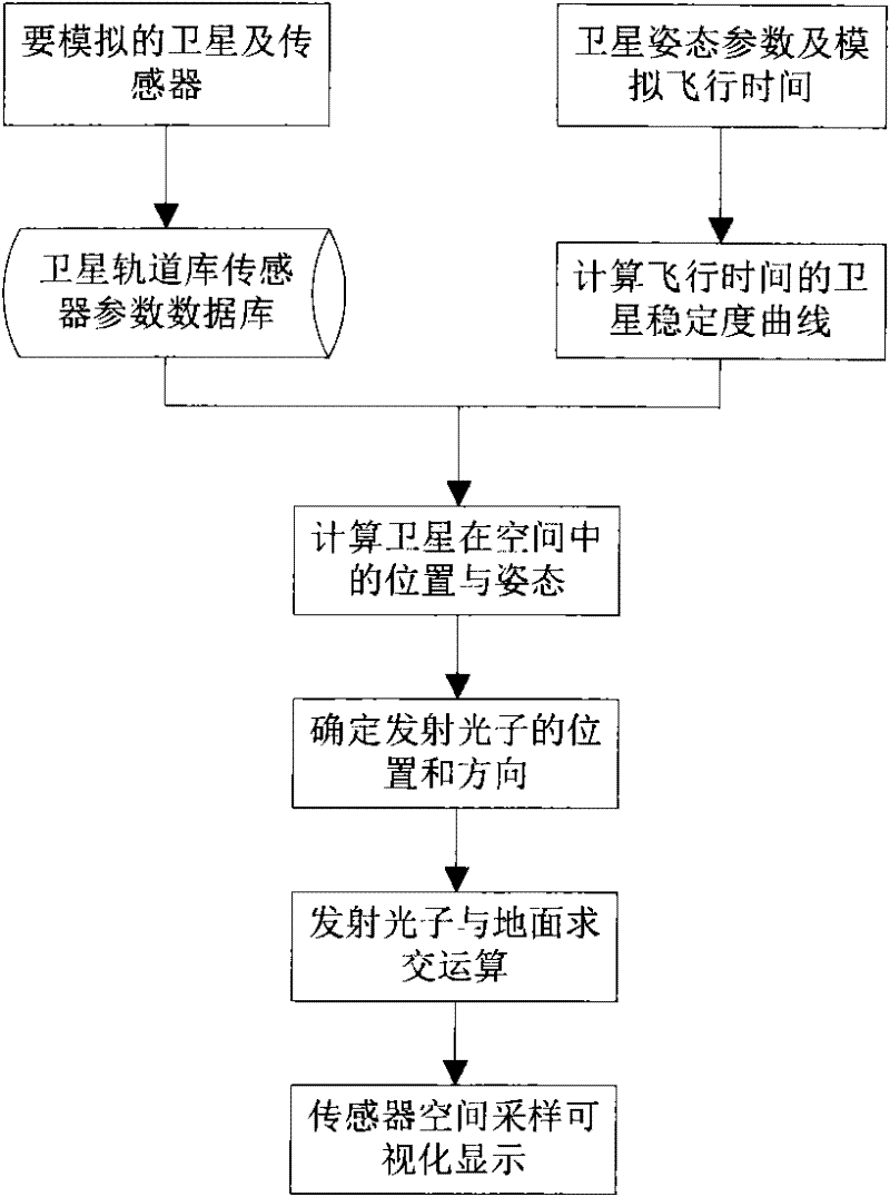 Space remote sensing load imaging geometric distortion three-dimensional visualization simulation method