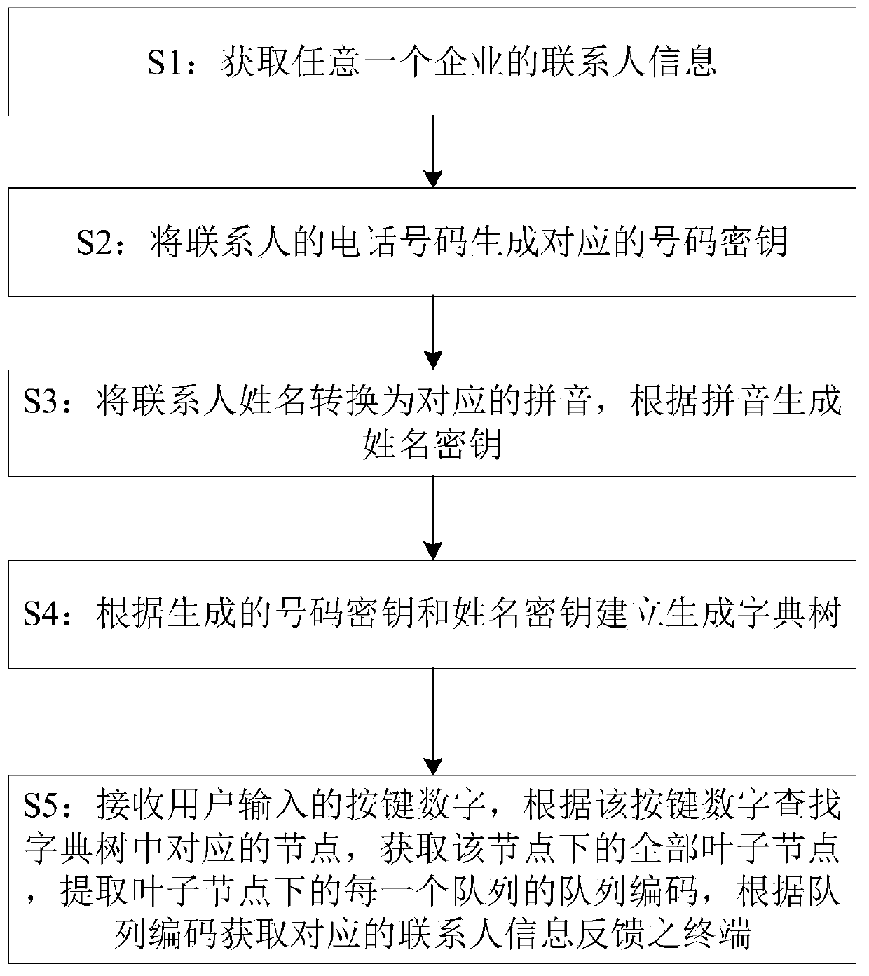 T9 search method for ten-million-level contacts, electronic equipment and storage medium