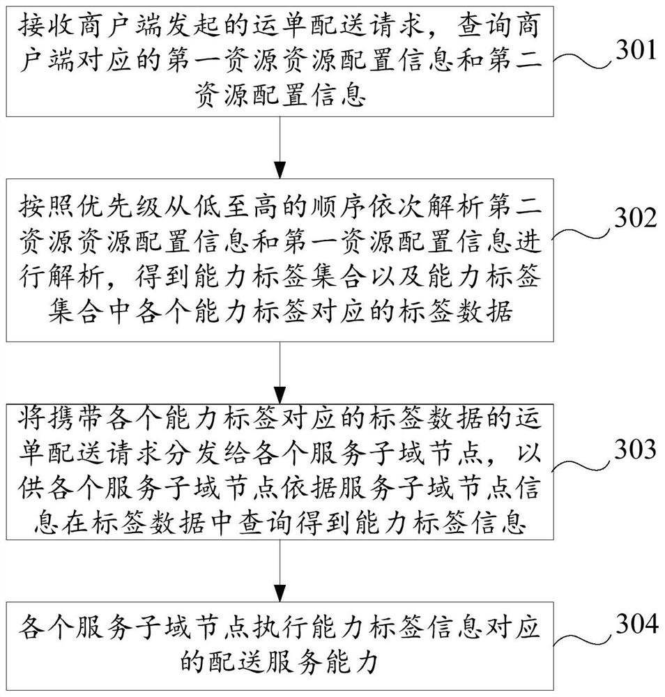 Waybill delivery processing method and device and computing equipment