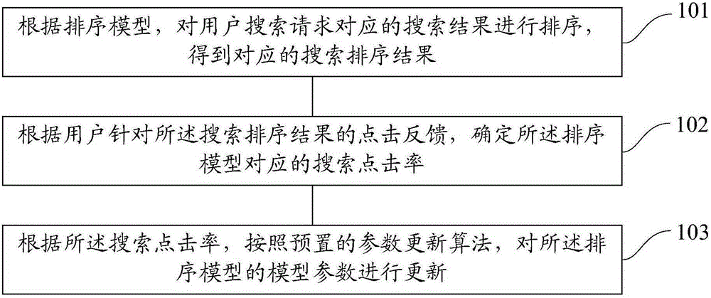 Method and device for training ranking model