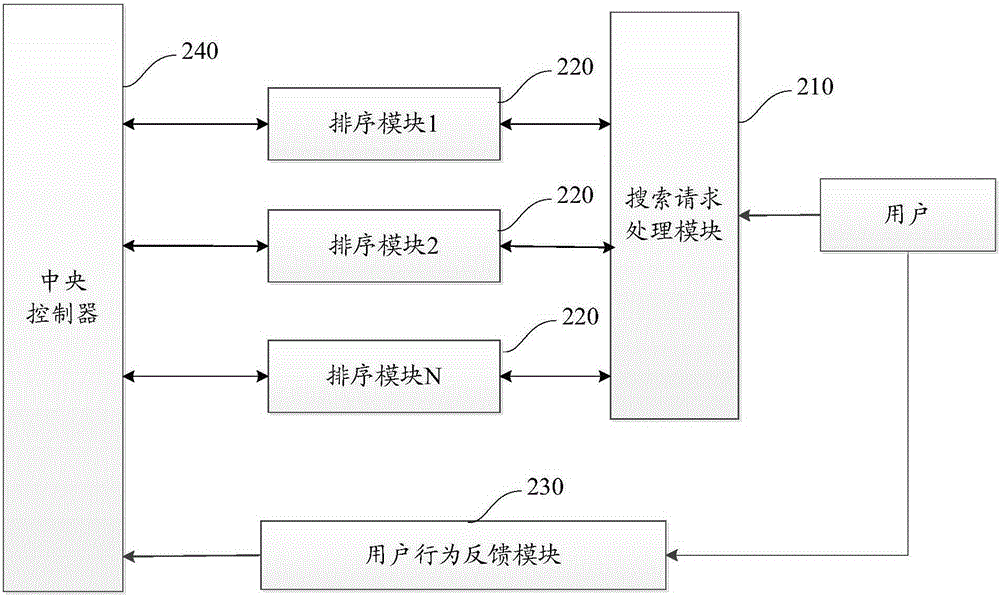 Method and device for training ranking model