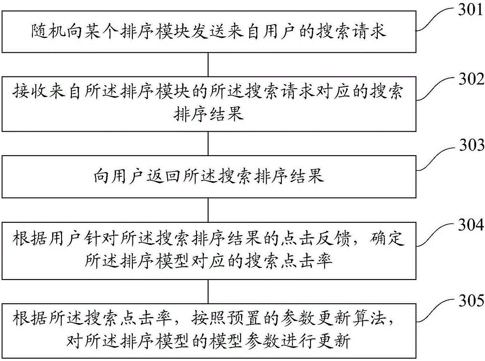 Method and device for training ranking model