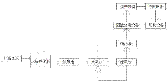 Method for treating printing and dyeing wastewater in textile factory