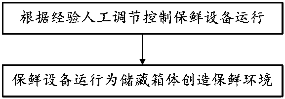 Remote control system and method for fresh-keeping of fruits and vegetables