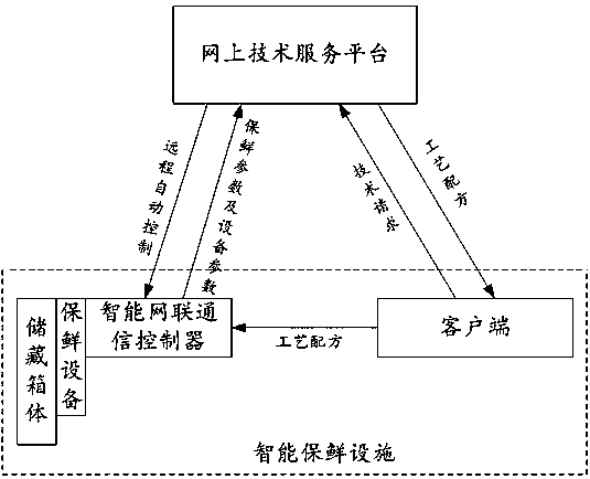 Remote control system and method for fresh-keeping of fruits and vegetables