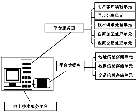 Remote control system and method for fresh-keeping of fruits and vegetables