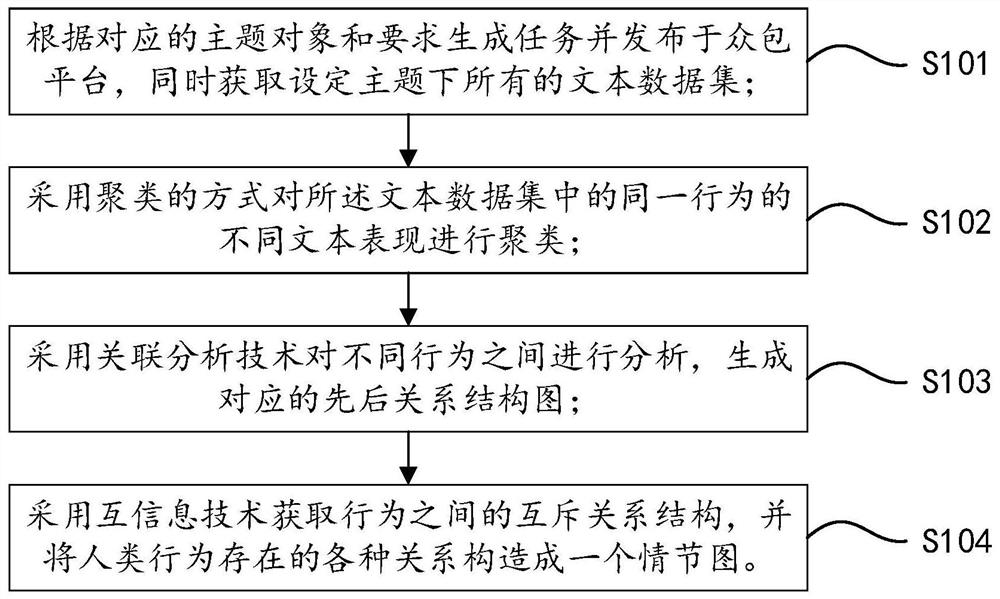 Method for constructing and processing human behavior text data set based on crowdsourcing