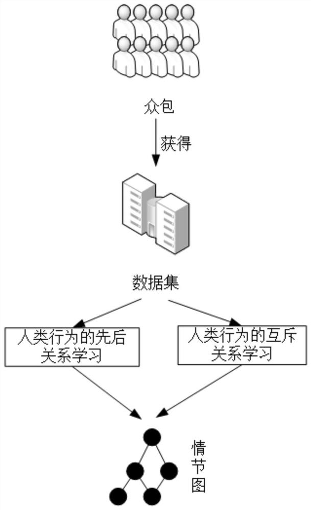 Method for constructing and processing human behavior text data set based on crowdsourcing