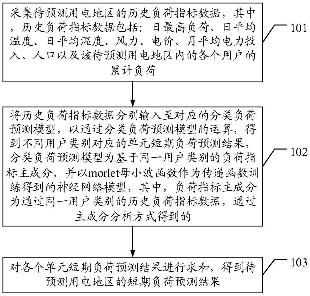 Short-term load prediction method and device for power utilization region