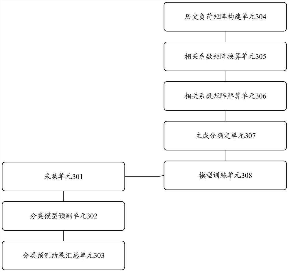 Short-term load prediction method and device for power utilization region