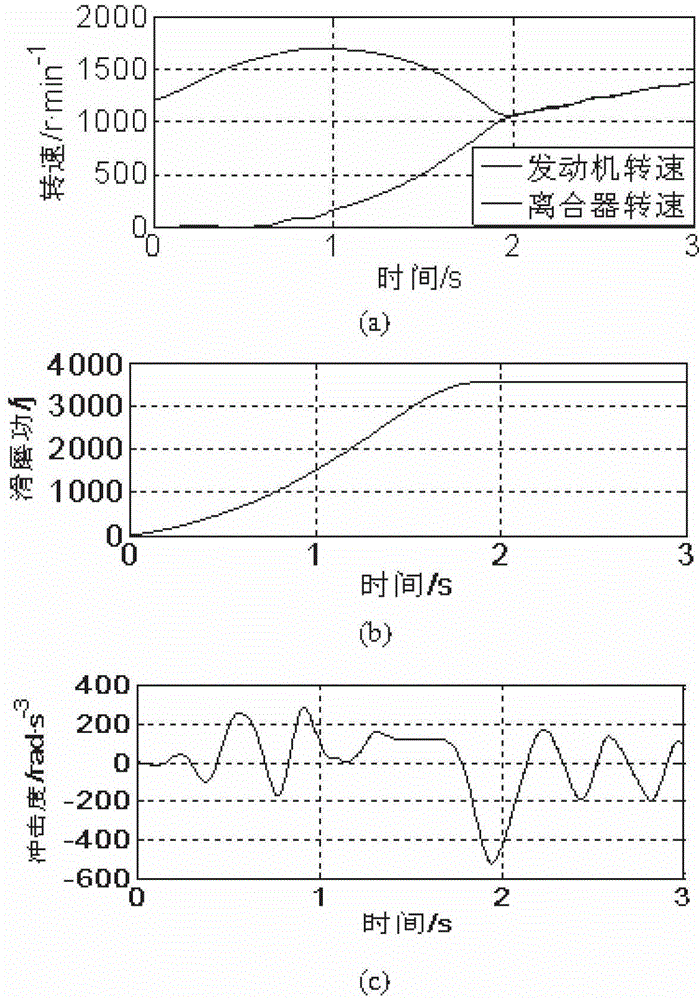 A vehicle starting control method for reducing fuel consumption