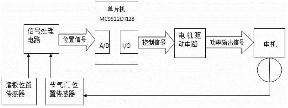 A vehicle starting control method for reducing fuel consumption