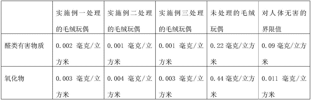 Environmentally friendly processing method for plush dolls