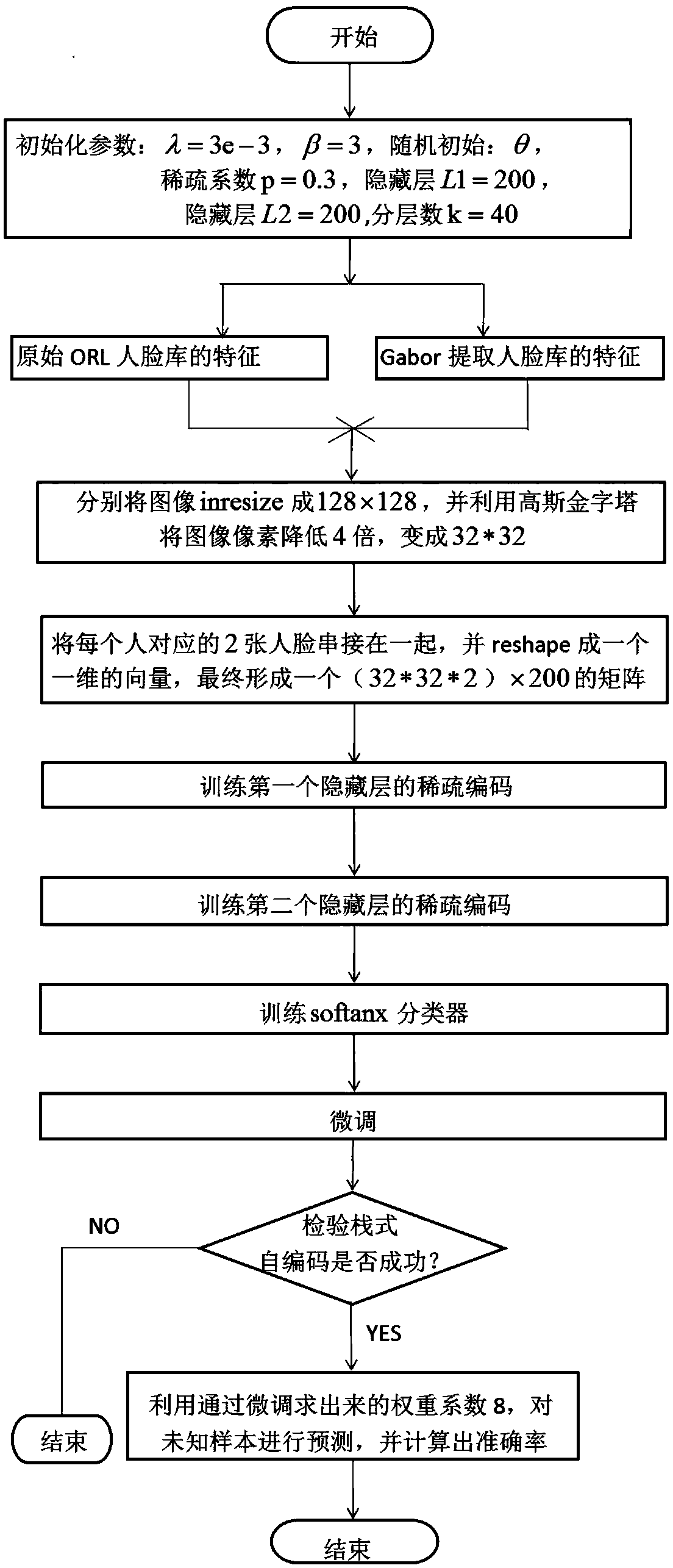 A deep learning face recognition method based on multi-feature fusion