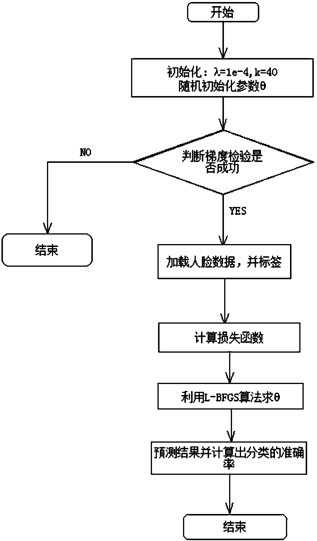 A deep learning face recognition method based on multi-feature fusion