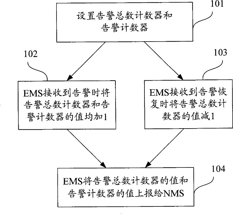 Method for uploading alarm quantity information to network management system by network element management system