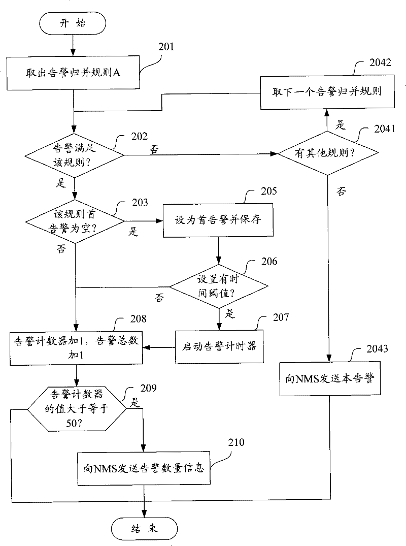 Method for uploading alarm quantity information to network management system by network element management system