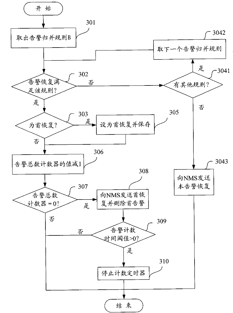 Method for uploading alarm quantity information to network management system by network element management system