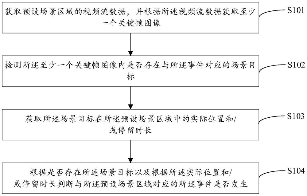 Event detection method and device, electronic equipment and storage medium