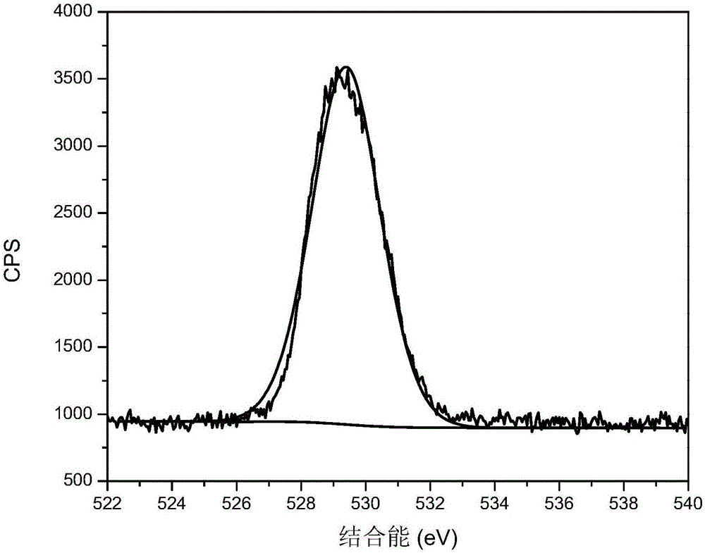 Simple preparation method of high-dispersion nickel oxide cluster modified carbon nitride photocatalyst for decomposing water to produce hydrogen