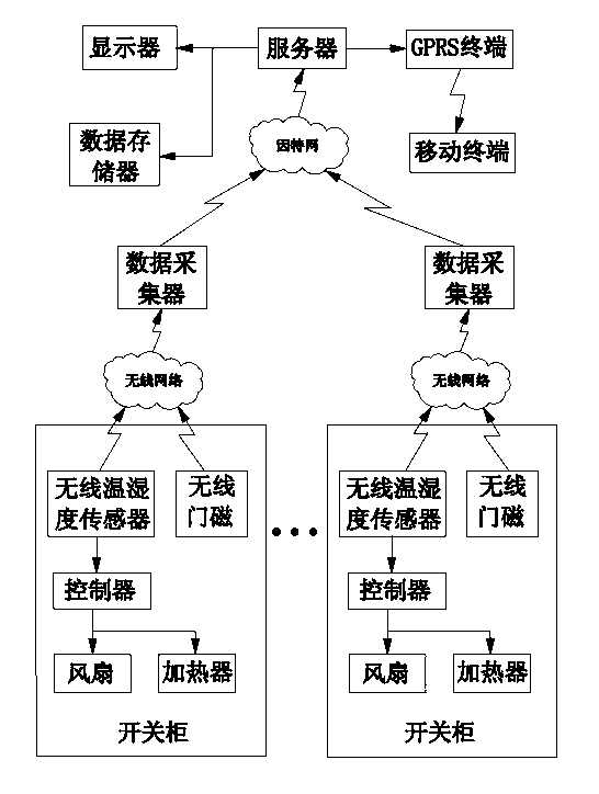 Switch cabinet environment intelligent monitoring and processing system based on wireless network