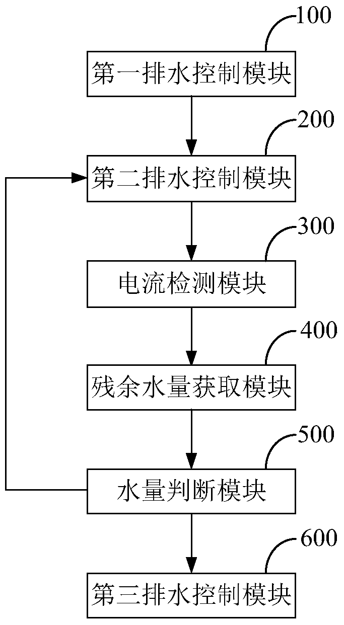 Dishwasher and its drainage control method and device