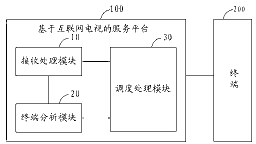 Scheduling method for service end video resource based on internet television and service platform