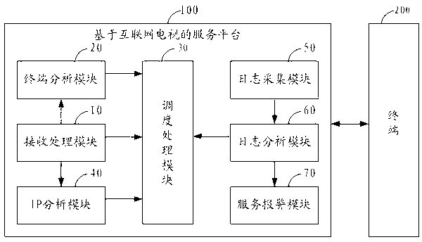 Scheduling method for service end video resource based on internet television and service platform