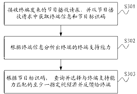 Scheduling method for service end video resource based on internet television and service platform