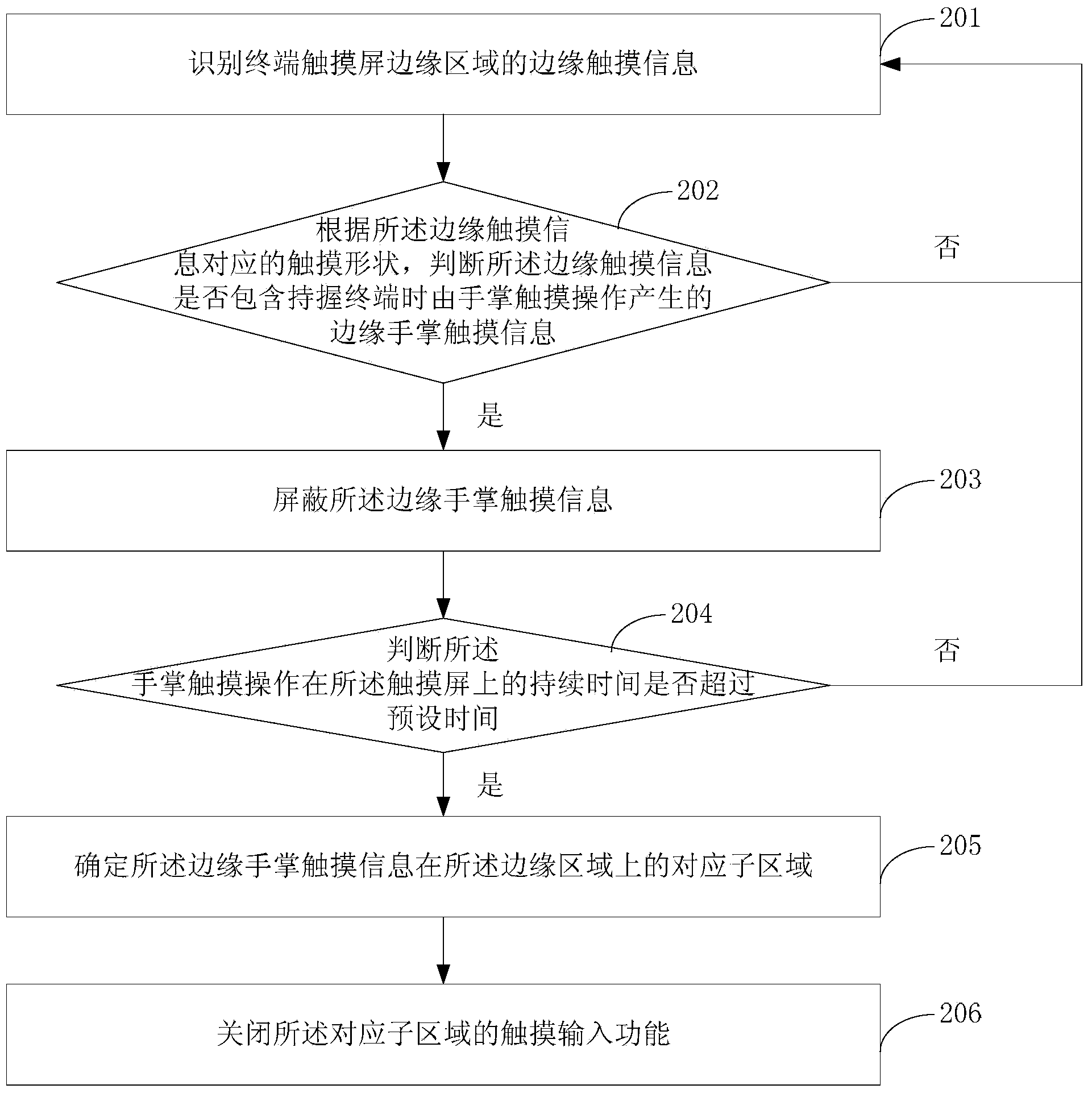 Touch input control method and device